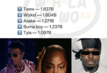 Spotify's 2026 Most-Streamed African Artists List Is Out — And The Order Might Actually Surprise You