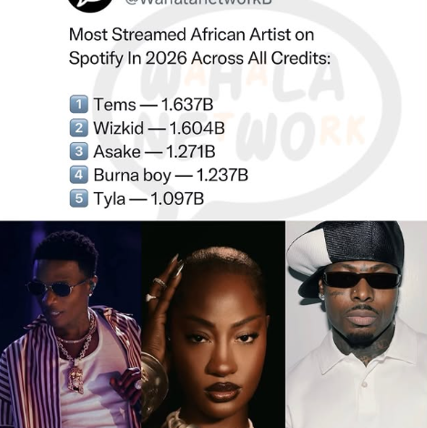 Spotify's 2026 Most-Streamed African Artists List Is Out — And The Order Might Actually Surprise You